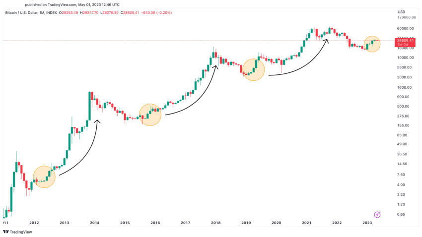 Mercado bajista de Bitcoin