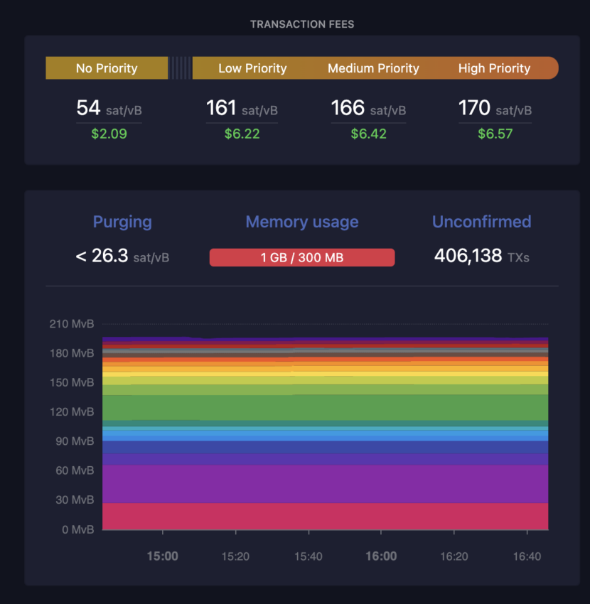 Bitcoin (BTC) unconfirmed transactions 