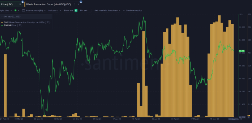 Transacciones de ballenas de Litecoin antes del halving