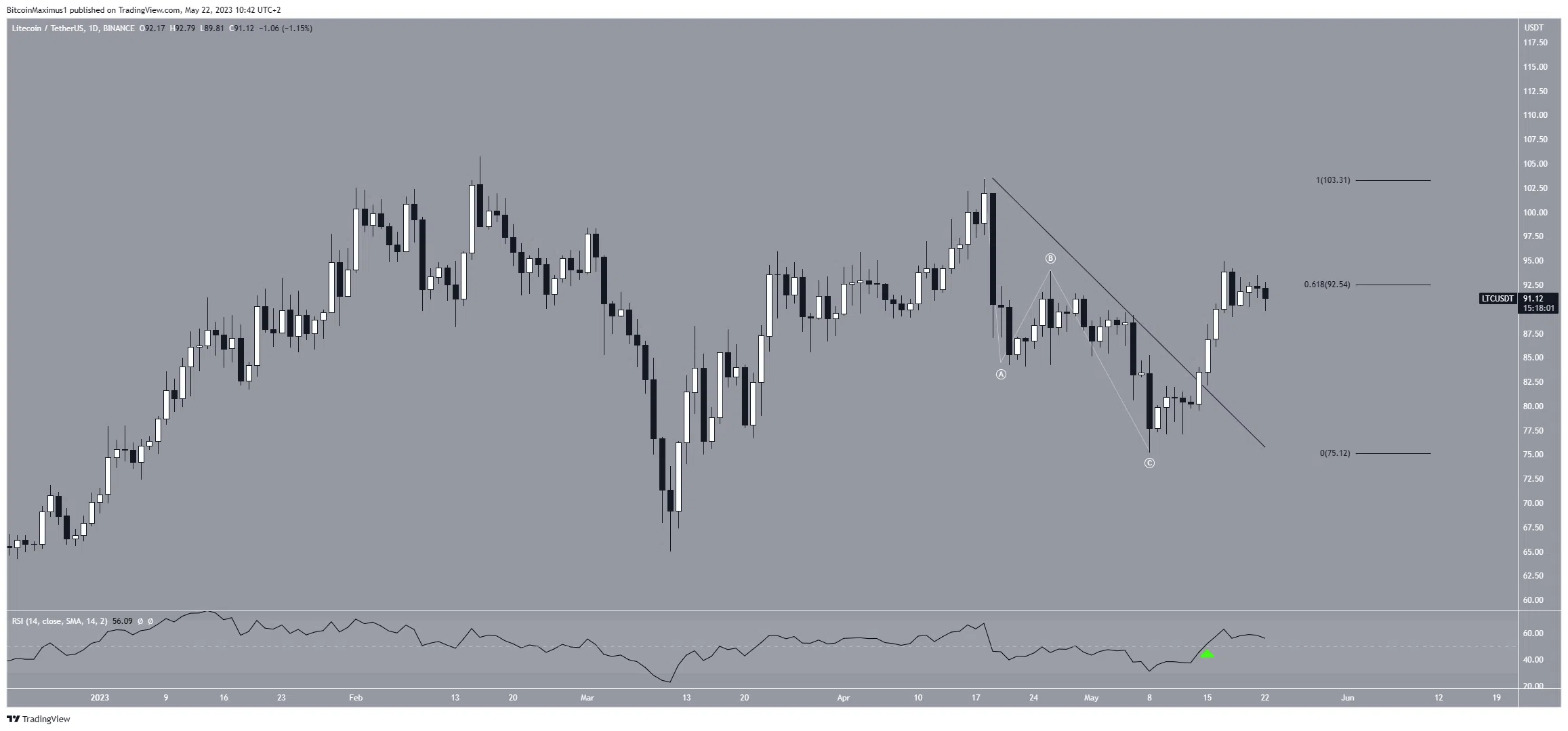 Movimiento de precios de Litecoin (LTC)