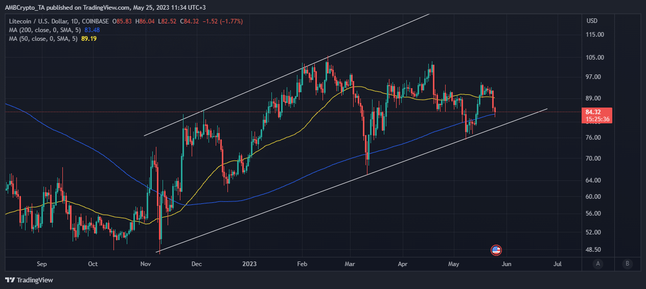 Acción del precio de Litecoin