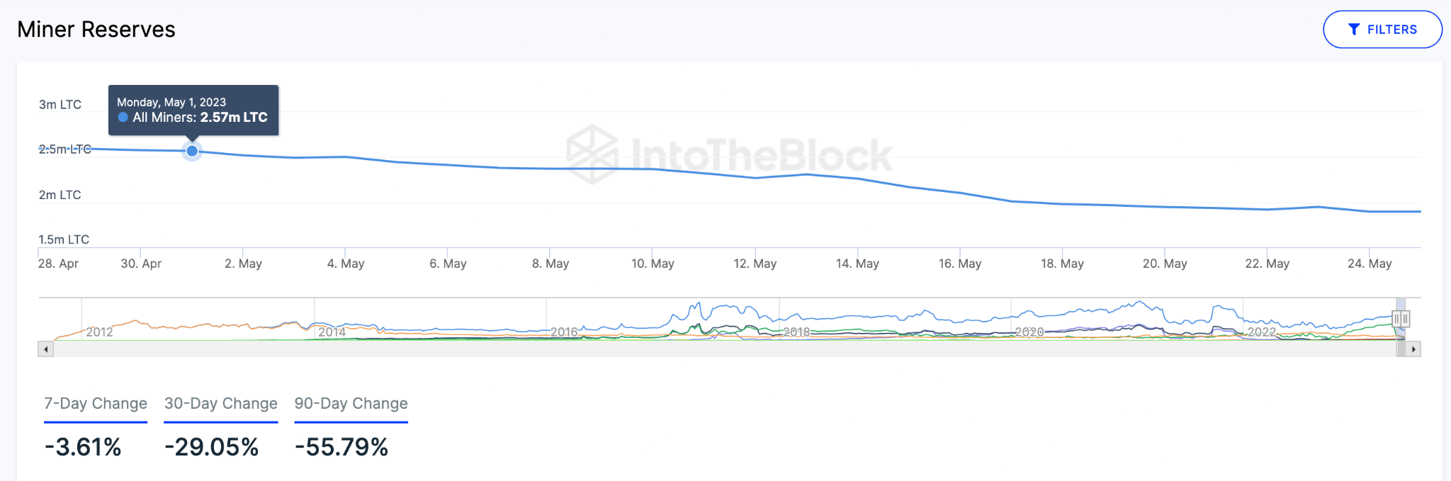 Predicción de precios de Litecoin (LTC) - Reservas de mineros.  mayo 2023