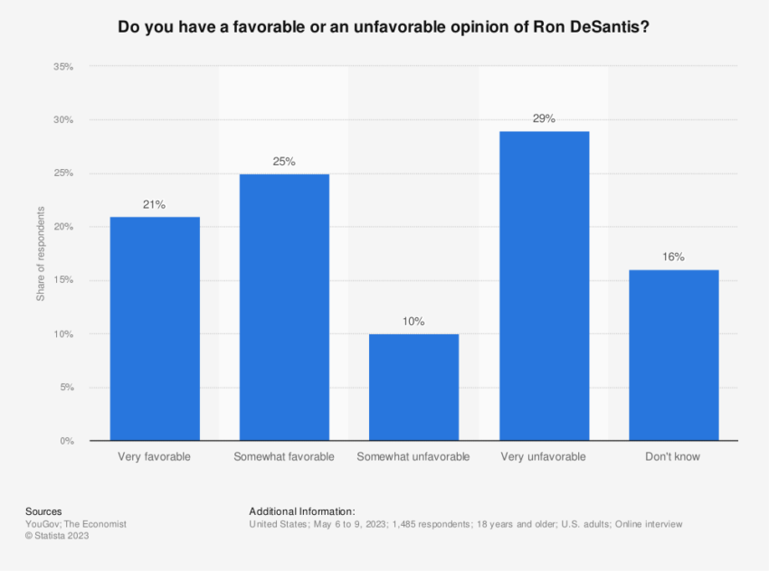 Ron DeSantis Approval Ratings