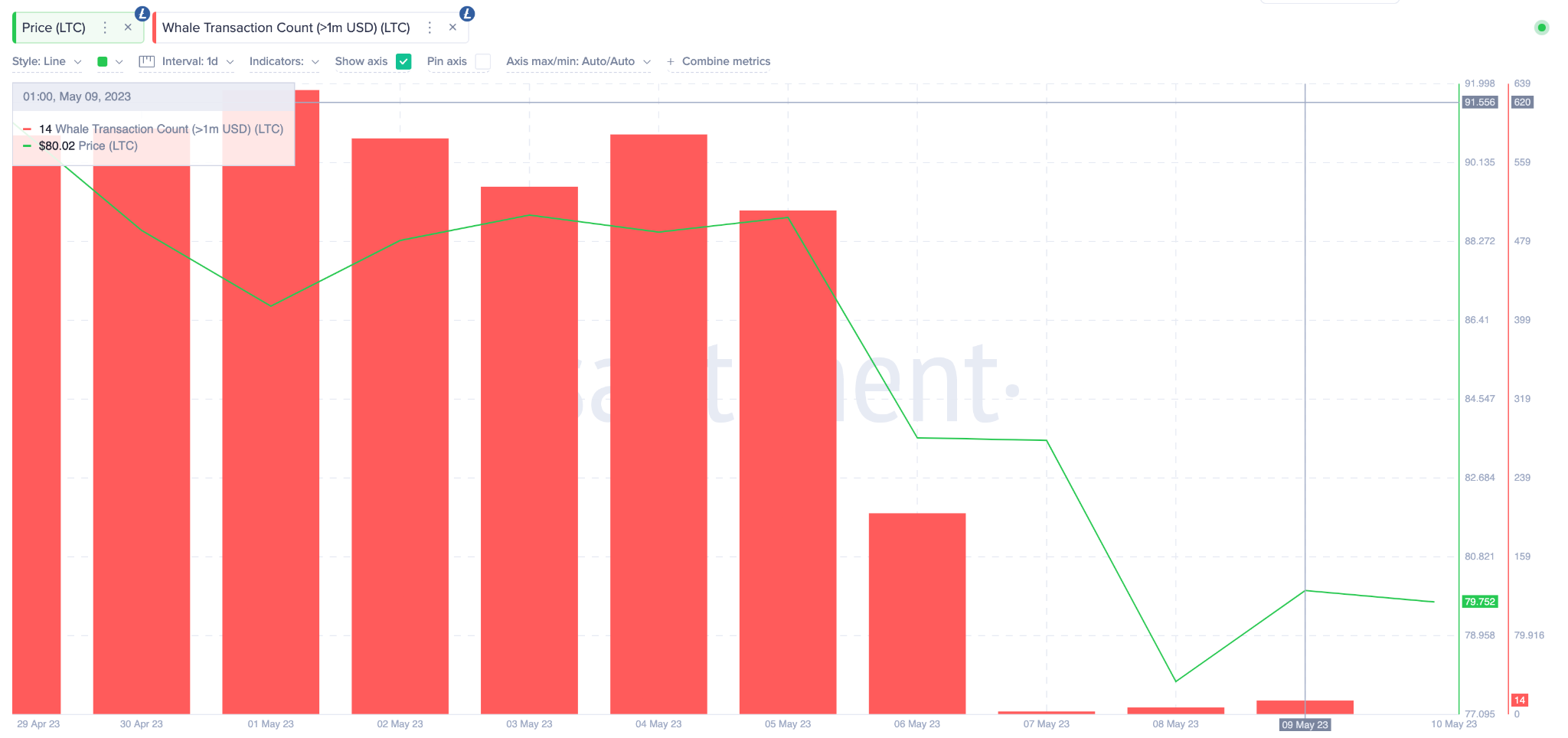 Predicción del precio de Litecoin LTC de mayo de 2023: recuento de transacciones de ballenas.