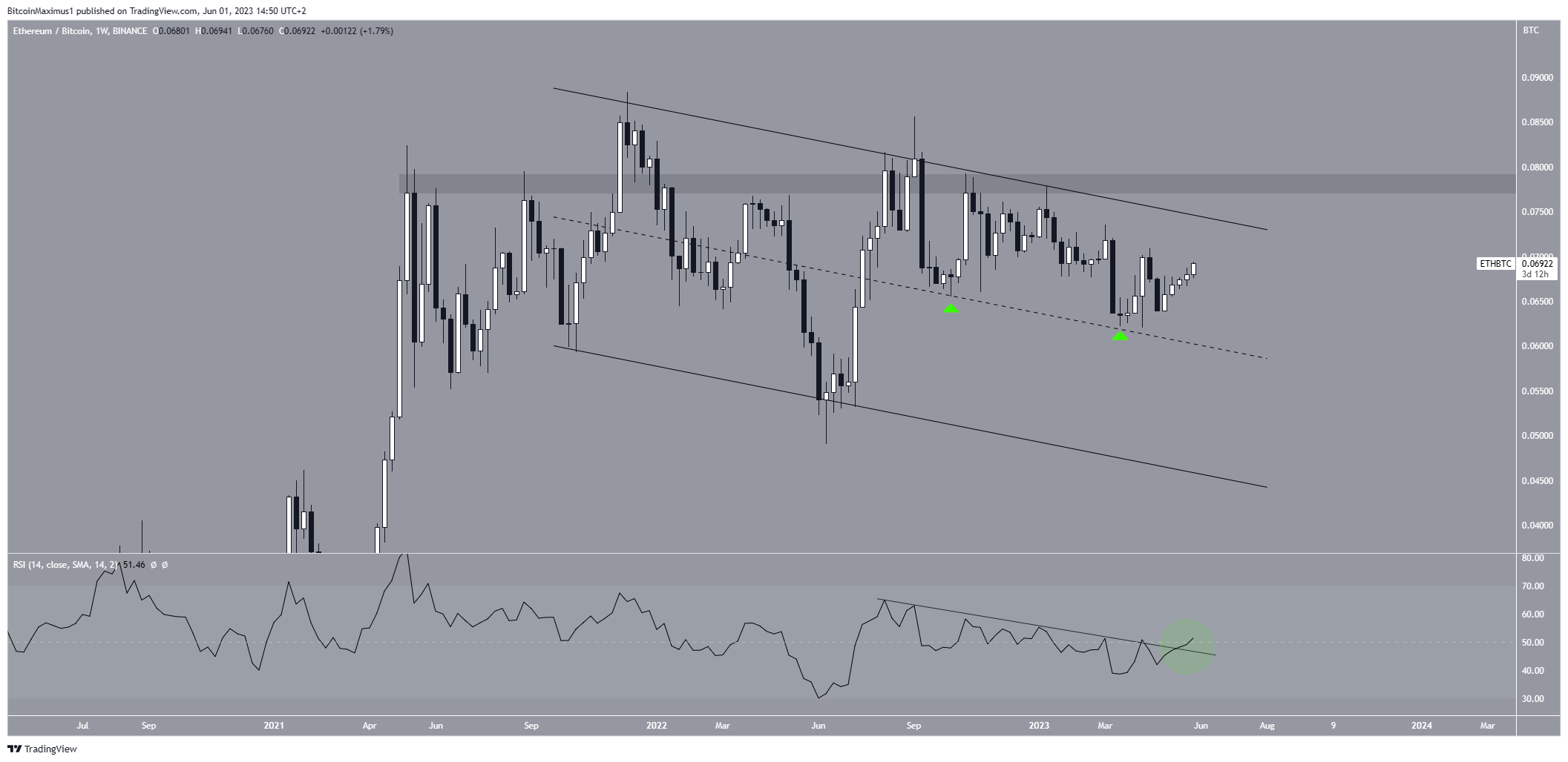 Ethereum (ETH)/Bitcoin (BTC) precio