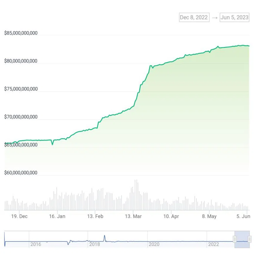 Gráfico de 180 días de capitalización de mercado de Tether USDT.