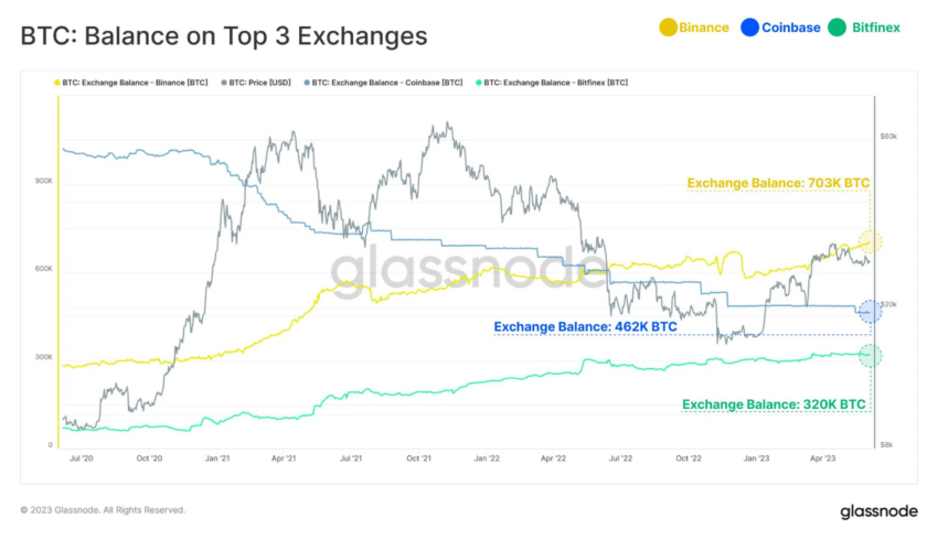 Saldos de Bitcoin BTC en los tres principales exchange cripto.