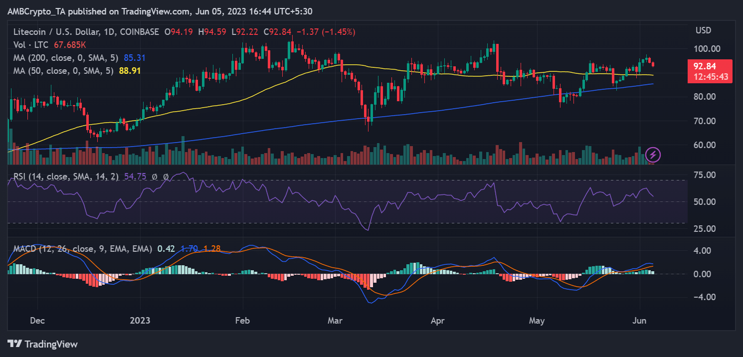 Movimiento del precio LTC/USD