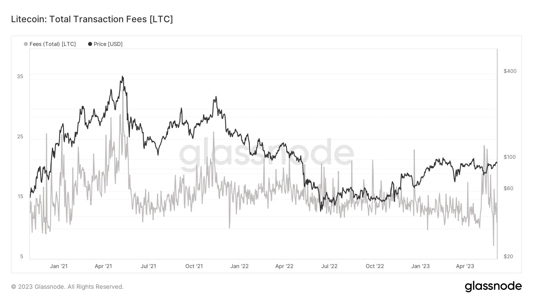 Tarifas de transacción de LTC