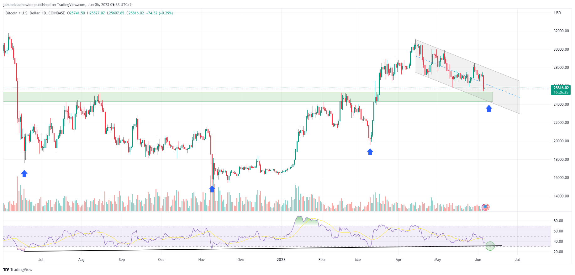 Bitcoin y el RSI diario