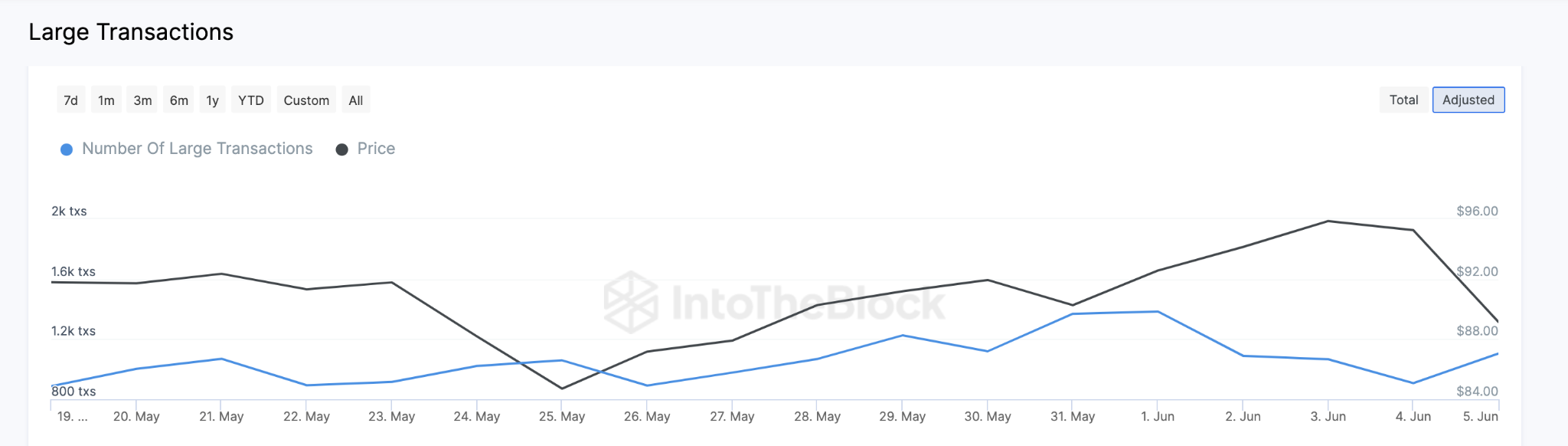 Aumento de precios de Litecoin (LTC): grandes transacciones, junio de 2023. 