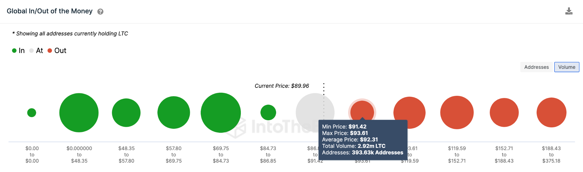 Litecoin (LTC) Price Rally- Datos GIOM.  junio de 2023. 