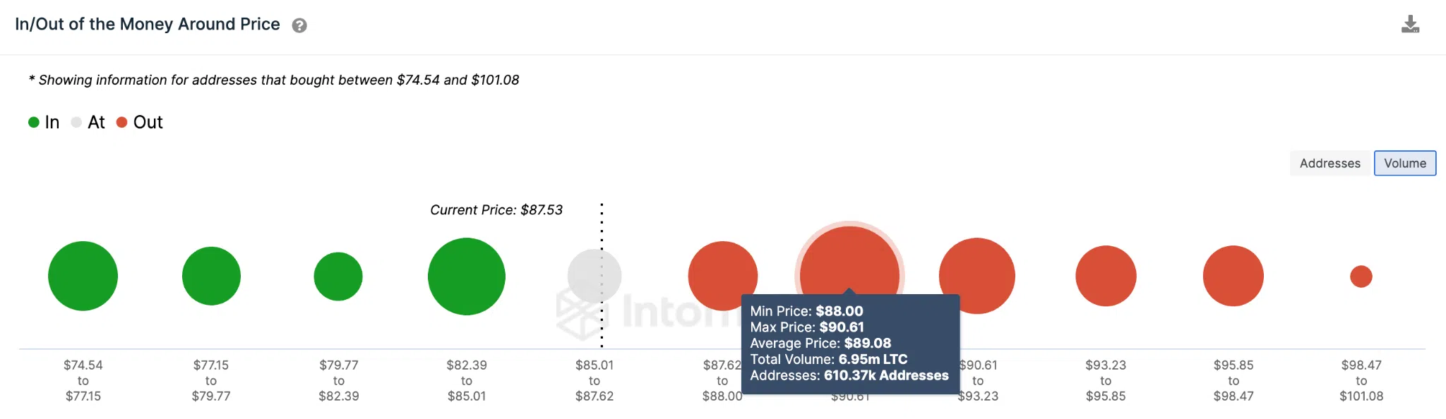 Predicción de precios de Litecoin (LTC) - junio de 2023. Datos de IOMAP