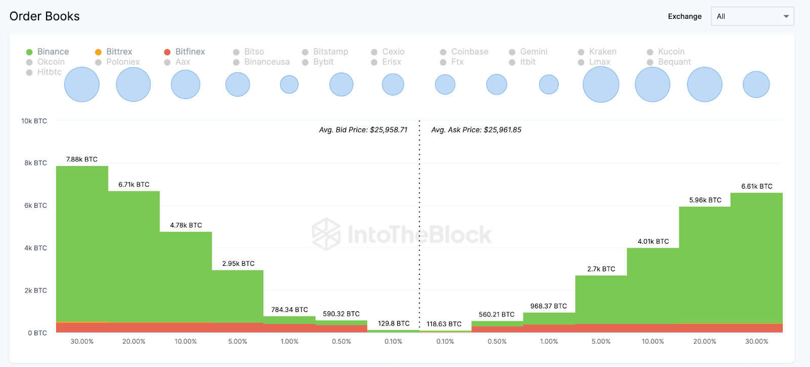 Dominio de Bitcoin (BTC), junio 2023 – Libros de órdenes agregados de exchanges