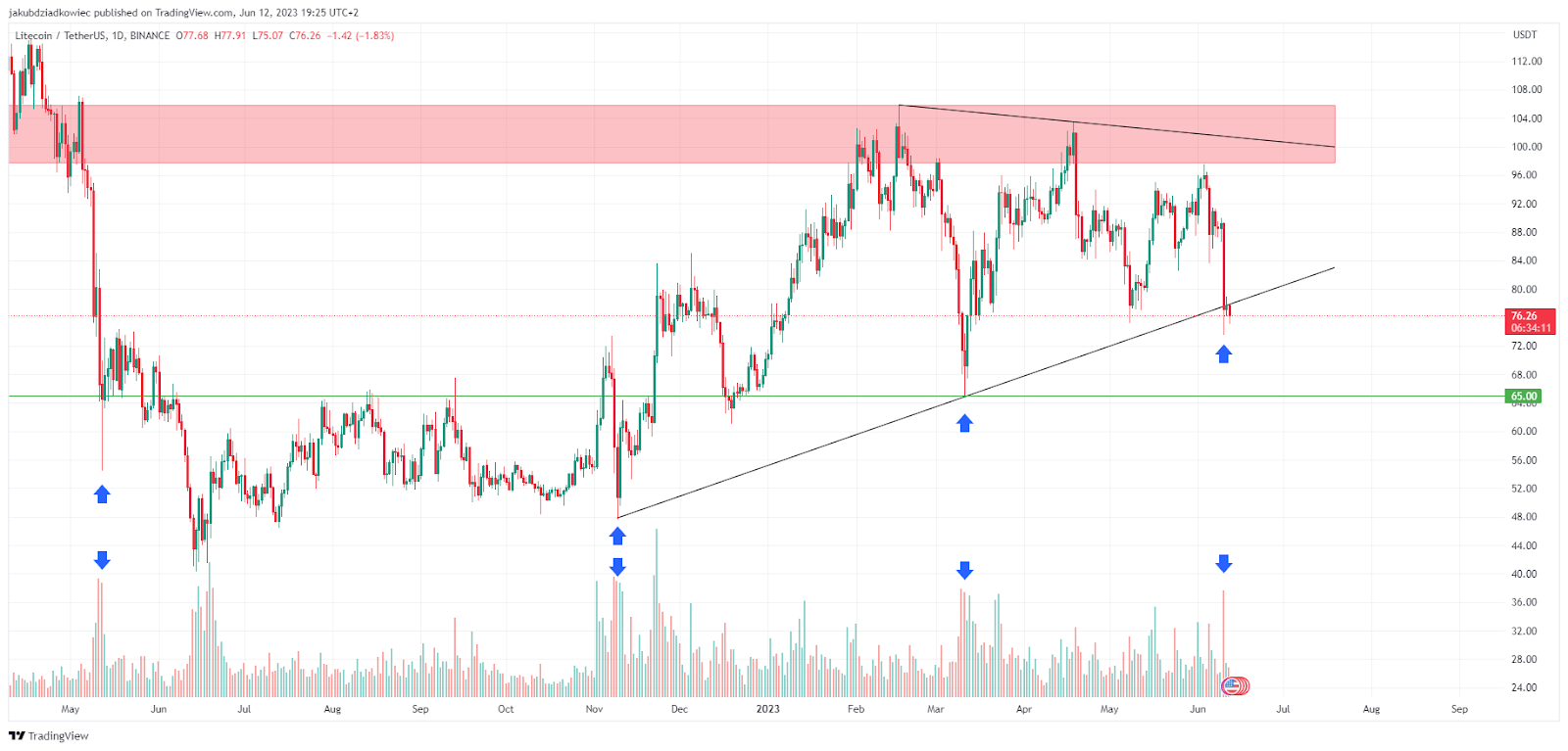 Gráfico de precios de Litecoin (LTC/USDT)