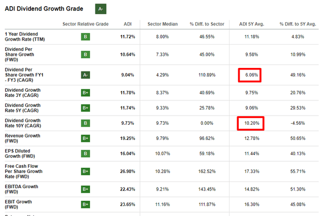 Métricas de crecimiento de dividendos de ADI