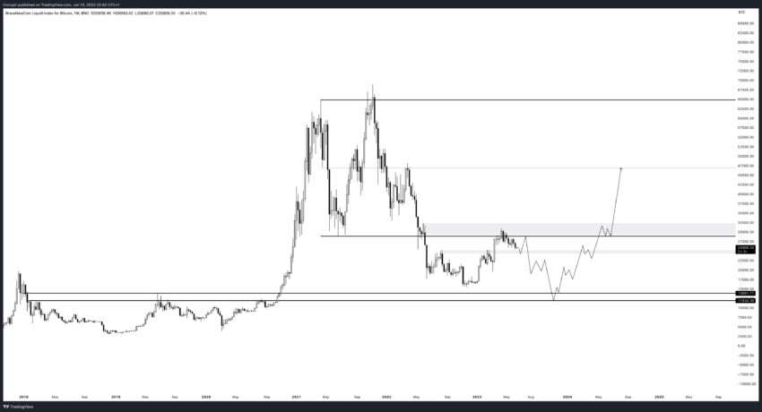 Predicción del precio de Bitcoin por @irncrypt