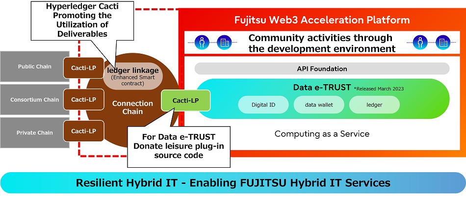 Figura 1: Adición de la función de vinculación del libro mayor a Data e-TRUST