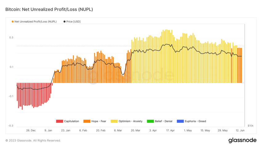 El sentimiento del mercado cripto entra en la etapa de miedo