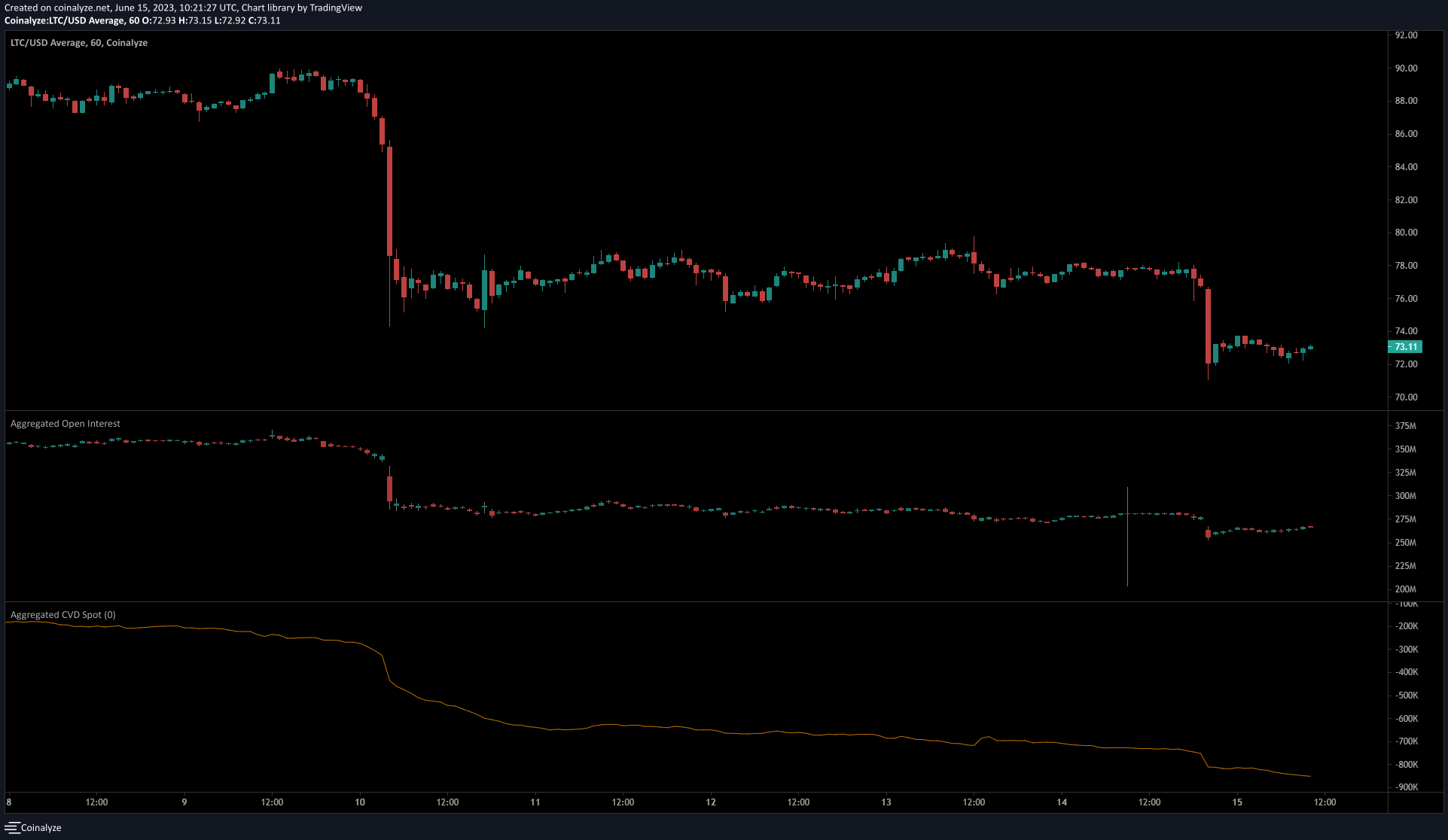 Se espera que Litecoin rebote a este nivel antes de otra etapa a la baja