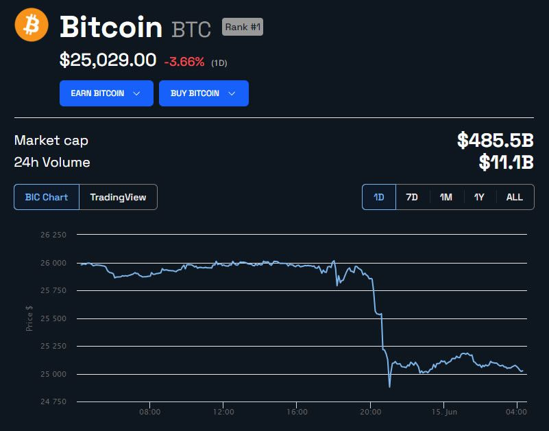 BTC/USD 24 horas.