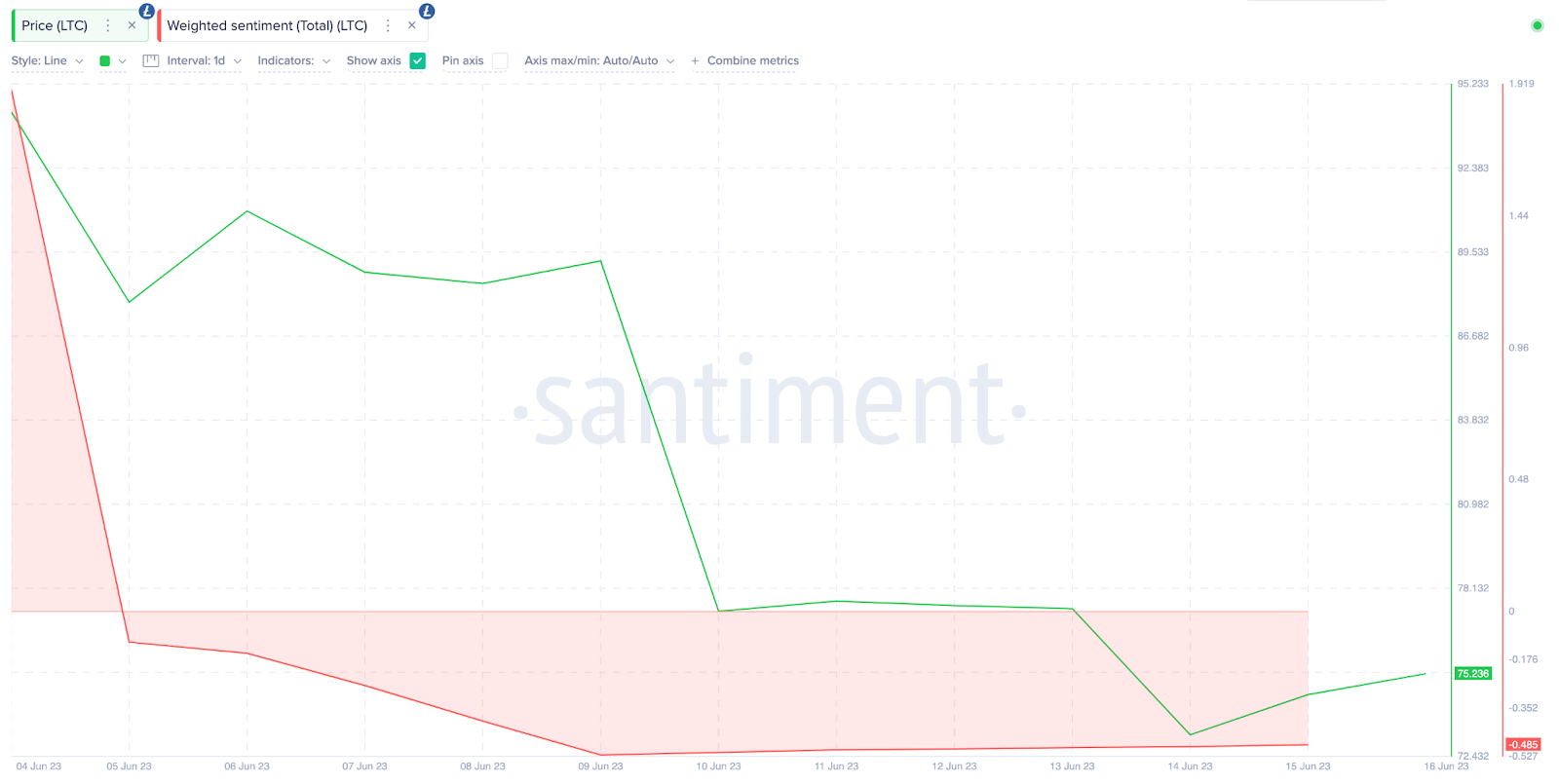 Perspectiva del precio de Litecoin (LTC), junio de 2023 - Sentimiento ponderado