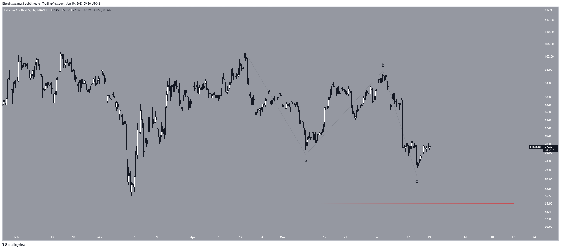 Predicción de precios de Litecoin (LTC)