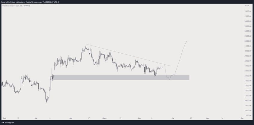 Predicción del precio de Bitcoin por Inmortal