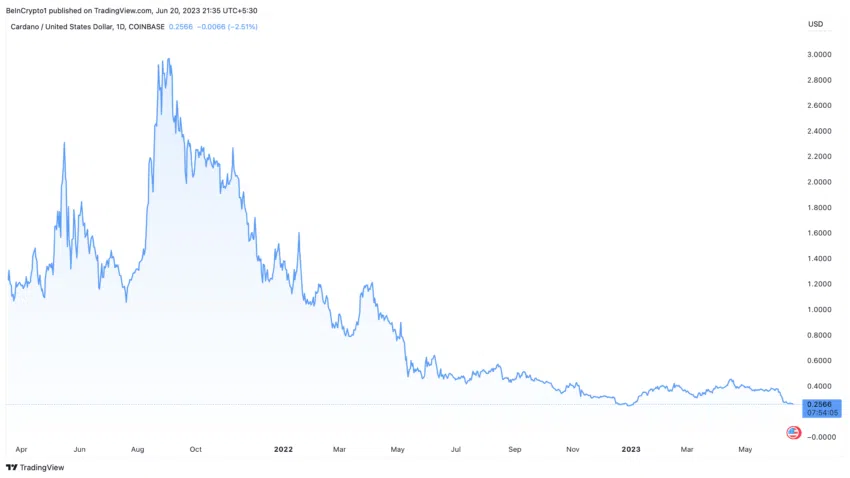 Altcoins Crash: rendimiento del precio de Cardano en EE. UU.