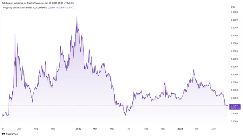 Rendimiento del precio de Polygon EE. UU.