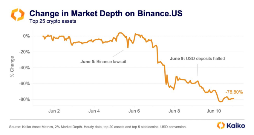 Profundidad del mercado de Binance.US. 