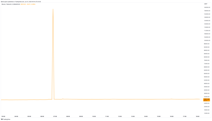 Rendimiento del precio de Bitcoin en Binance.US. 