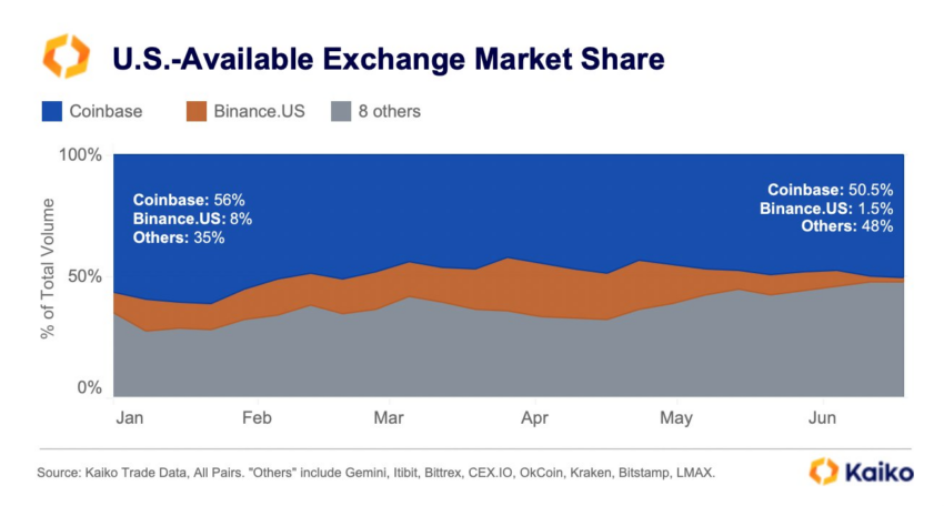 Cuota de mercado de exchanges cripto de Estados Unidos.