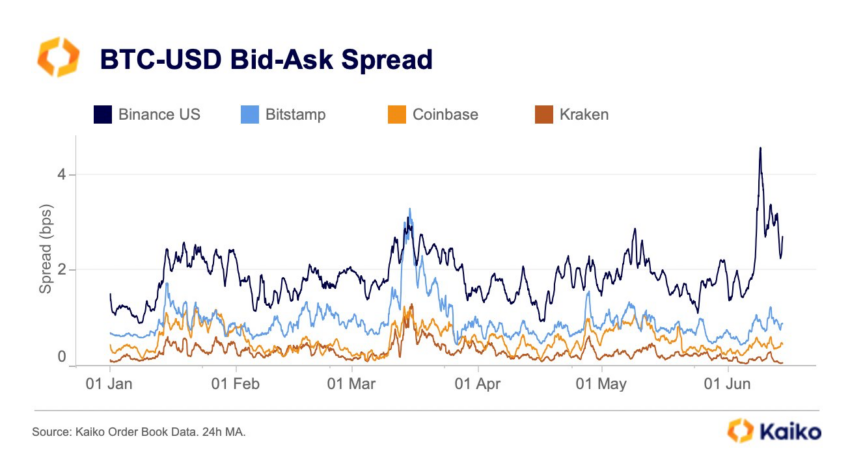 Diferencial de oferta y demanda de BTC-USD.