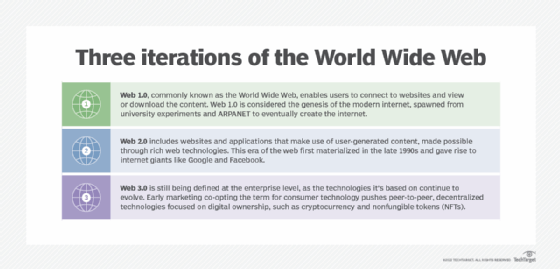 Tres iteraciones de la World Wide Web.