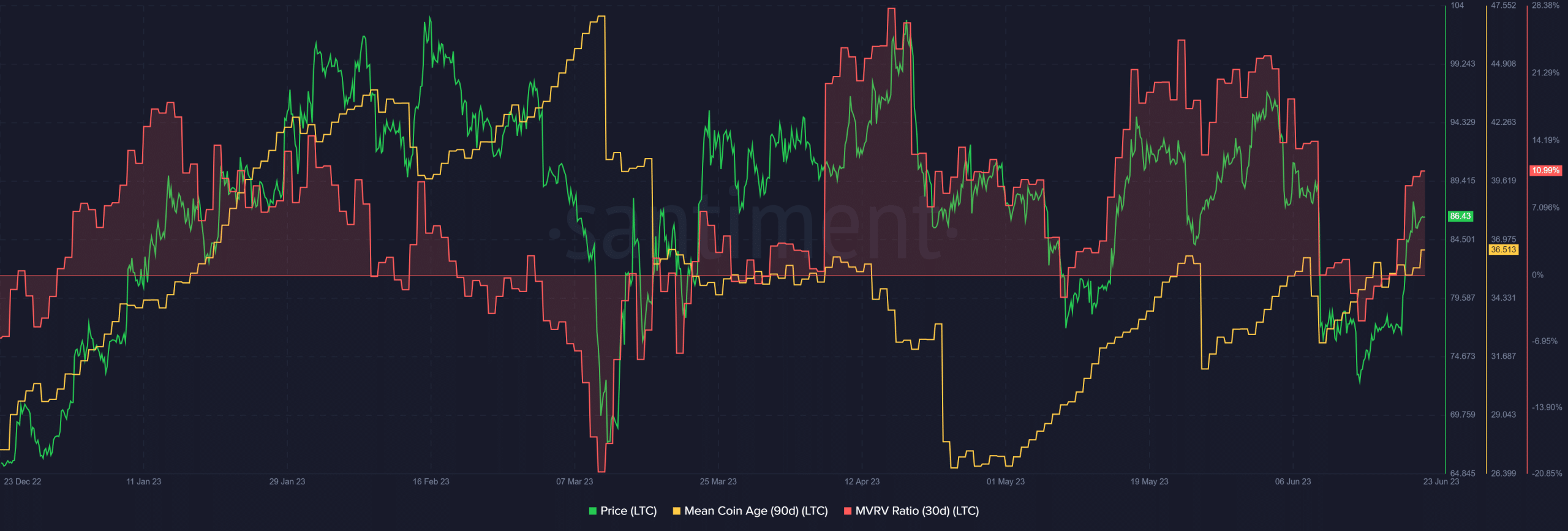 Métricas en cadena de Litecoin sobre fondo oscuro