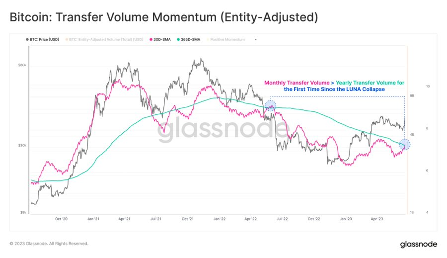 Volumen mensual de Bitcoin