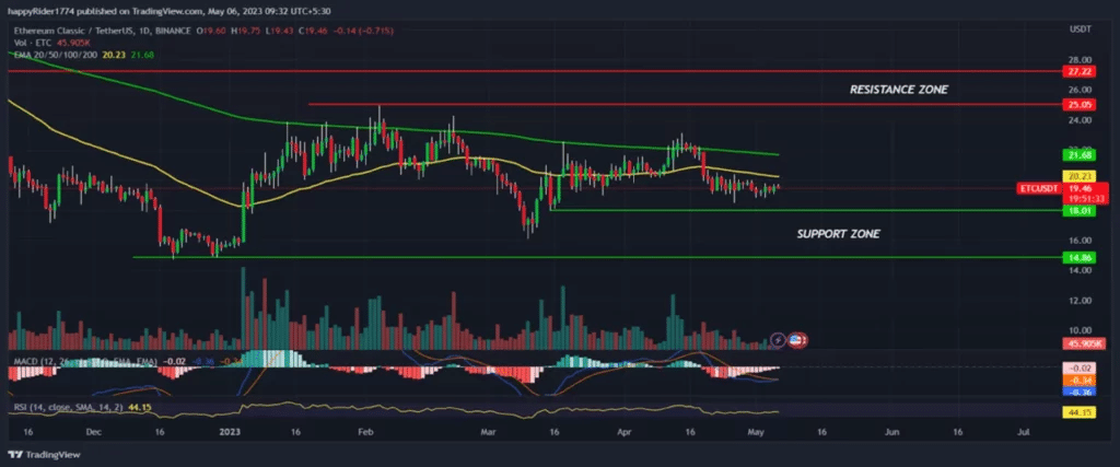 gráfico de precios clásico de crypto ethereum