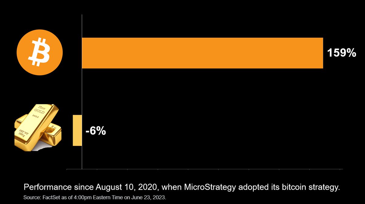 Bitcoin vs. Oro desde agosto de 2020