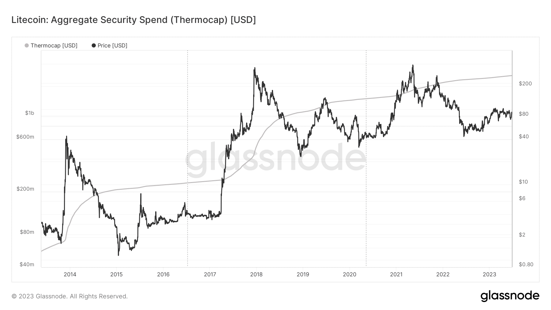 Termocap Litecoin