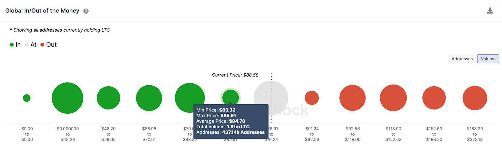 Predicción de precios de Litecoin (LTC), junio de 2023 |  GIOM