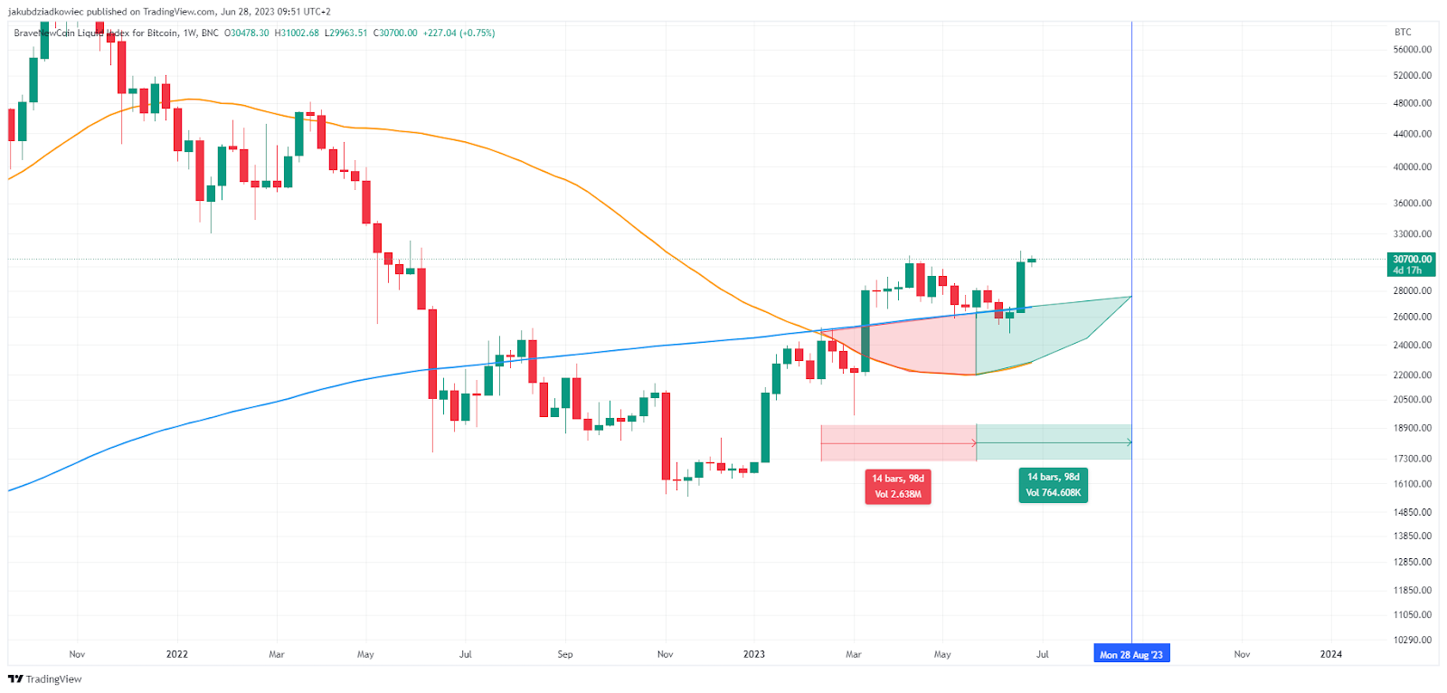 BTC/USD gráfico Bitcoin