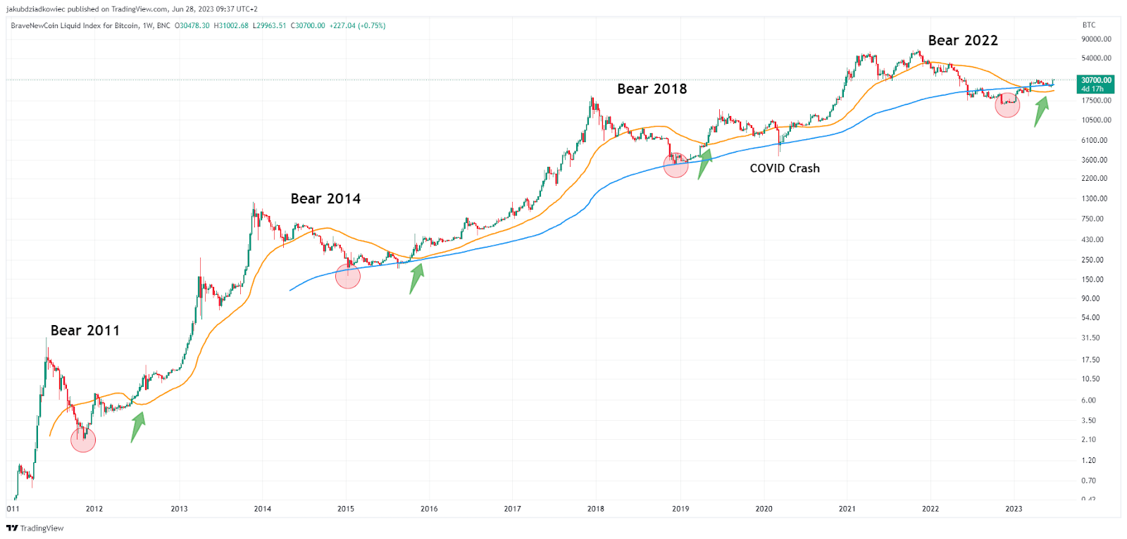 BTC/USD gráfico Bitcoin 