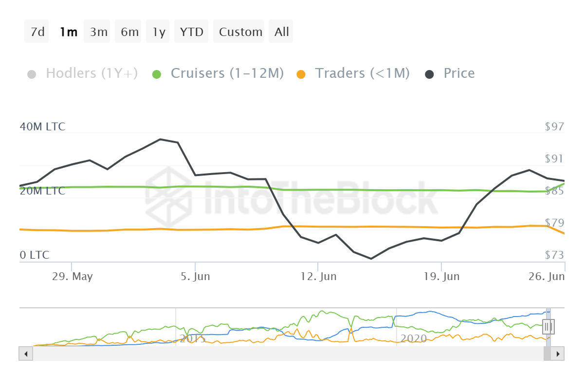 Distribución de suministro de Litecoin 