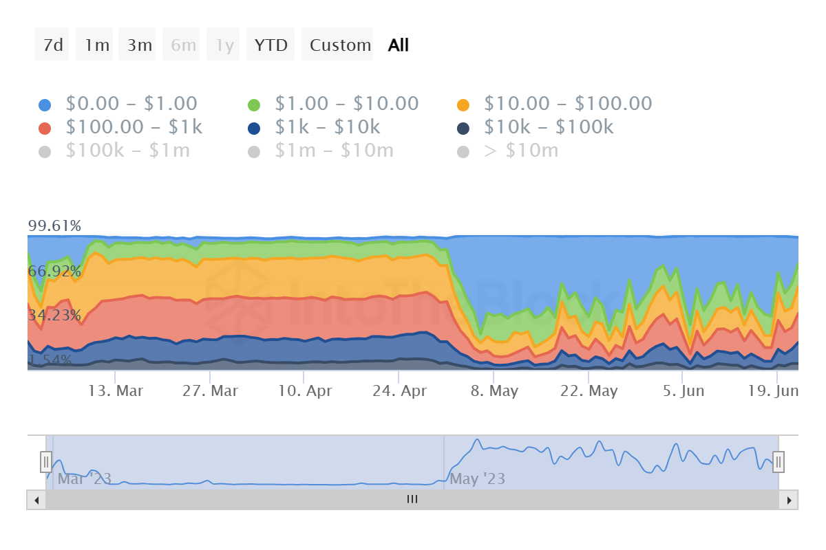 Transacciones de Litecoin por cantidad