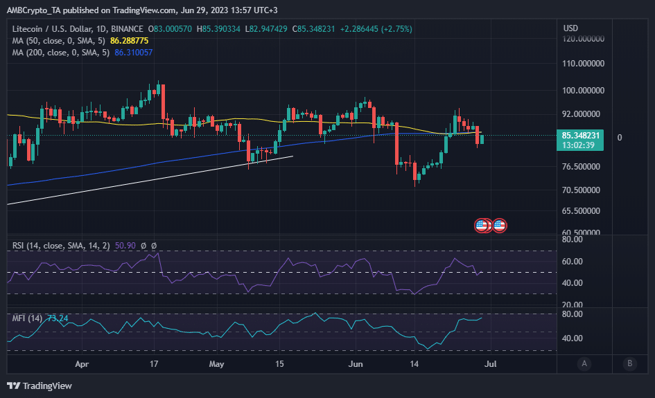 Acción del precio de Litecoin