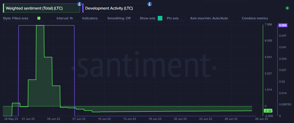 Actividad de desarrollo de Litecoin y sentimiento ponderado