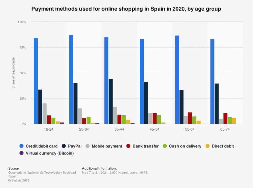 metodos pagos bitcoin españa 2020