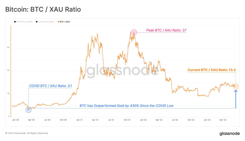 Relación Bitcoin vs Oro. 