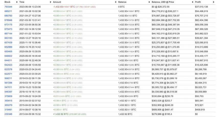 Movimientos de la ballena durmiente de bitcoin desde el 2013 hasta el 2023.